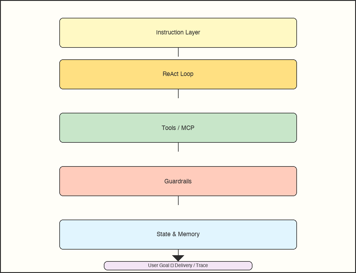 AI agent system architecture