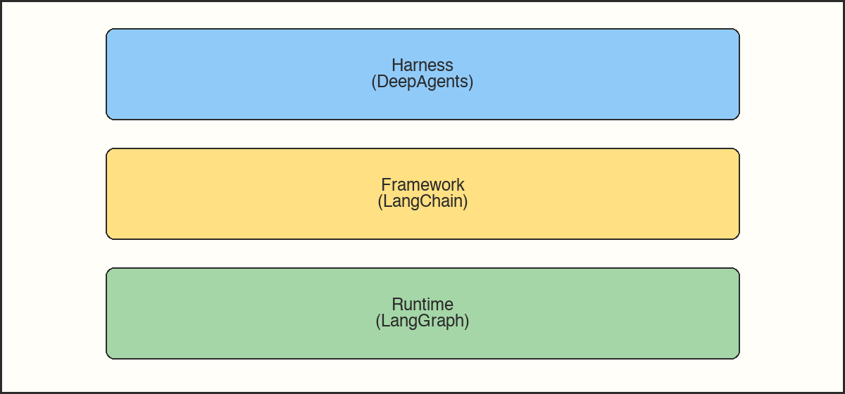 Agent technology stack three layers
