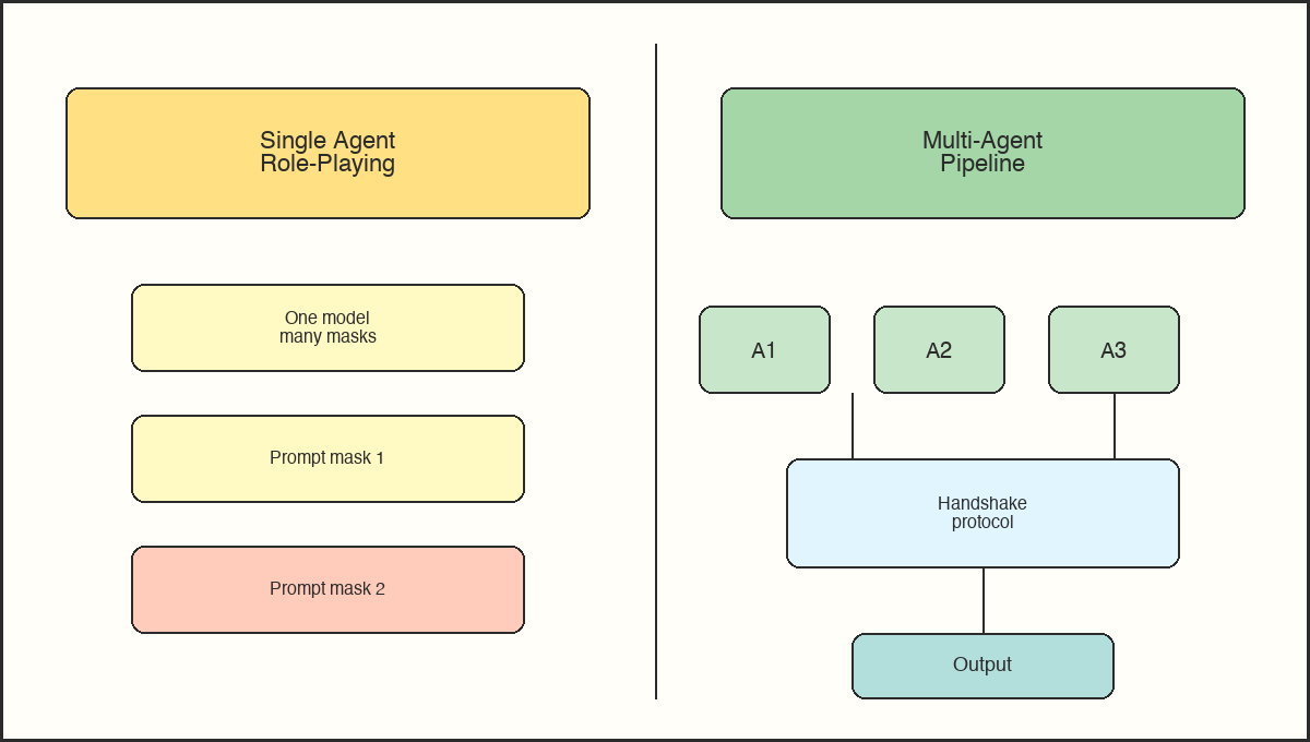 Single-agent role-playing vs multi-agent collaborative pipeline: from one actor in many masks to handshake-based teamwork