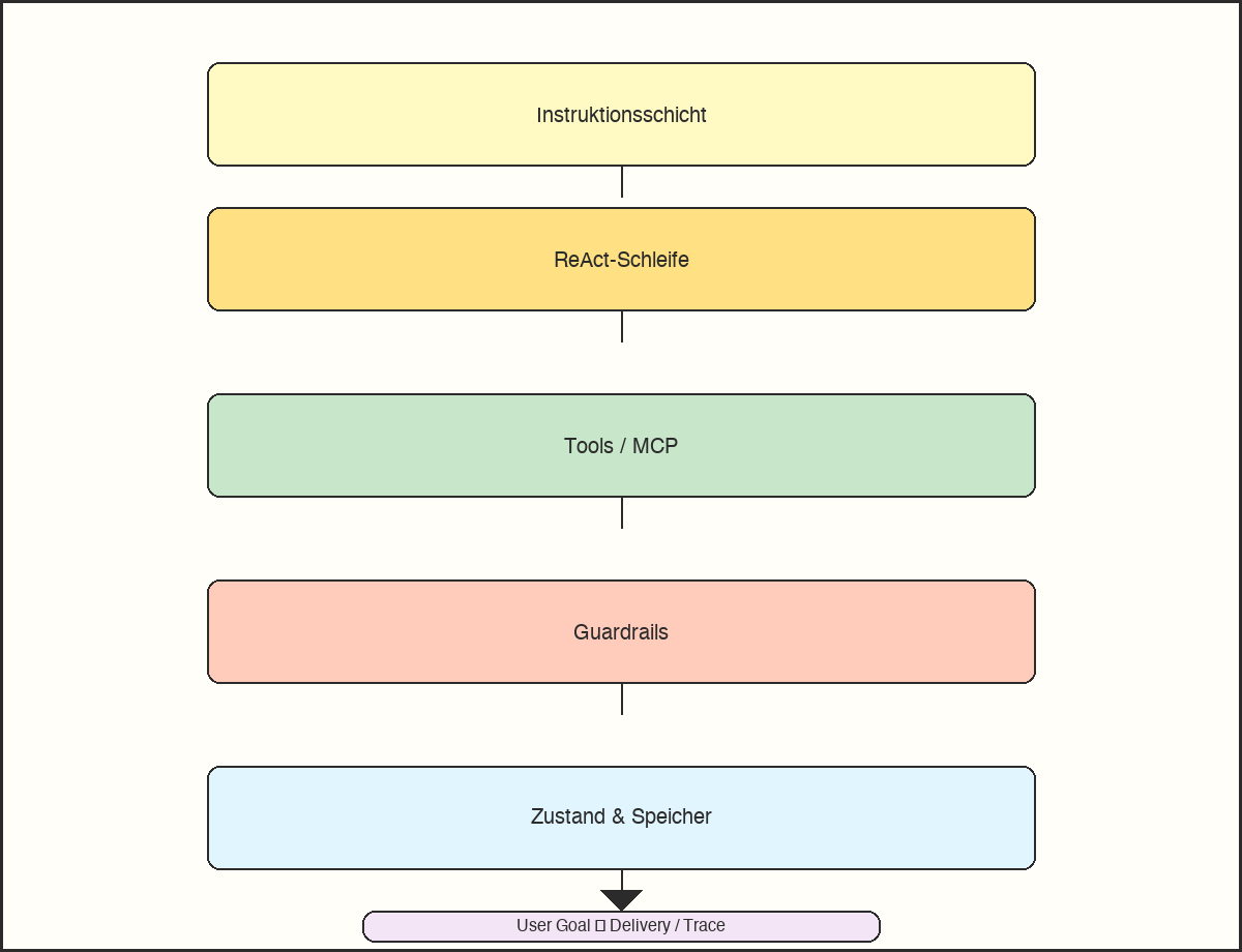 KI-Agent-Systemarchitektur