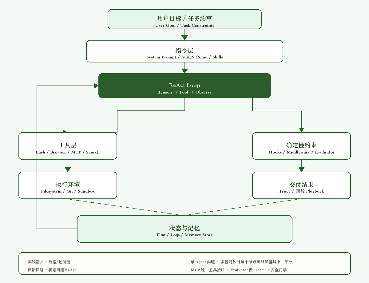 AI Agent 系统架构：指令层、ReAct 循环、工具层、确定性约束与状态记忆