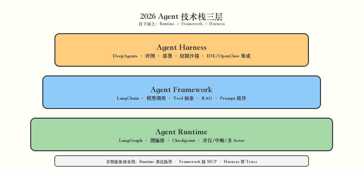 Agent 技术栈三层：Harness DeepAgents、Framework LangChain、Runtime LangGraph